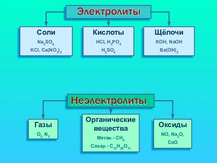 Cоли Na2SO4, KCl, Ca(NO3)2 Кислоты HCl, H3PO4 H2SO4 Щёлочи KOH,