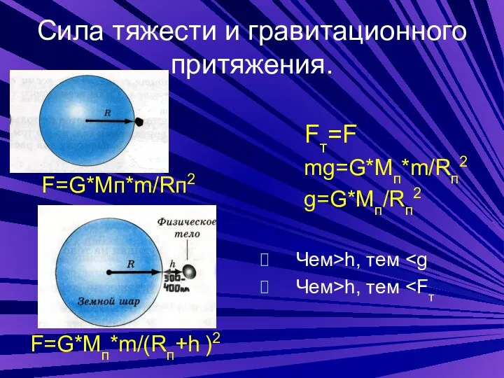 Сила тяжести и гравитационного притяжения. F=G*Mп*m/(Rп+h )2 Fт=F mg=G*Mп*m/Rп2 g=G*Mп/Rп2 Чем>h, тем Чем>h, тем F=G*Mп*m/Rп2