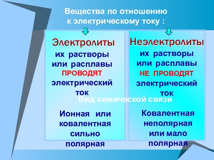 Вещества по отношению к электрическому току : их растворы или