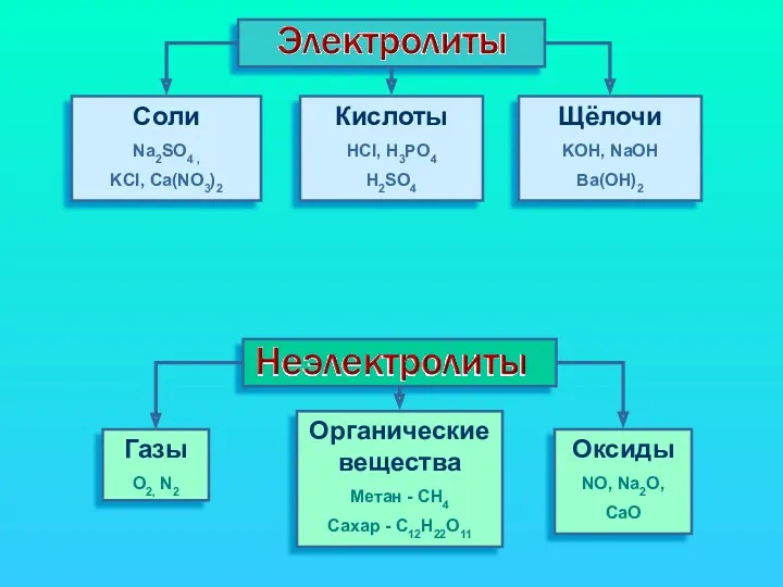 Cоли Na2SO4 , KCl, Ca(NO3)2 Кислоты HCl, H3PO4 H2SO4 Щёлочи