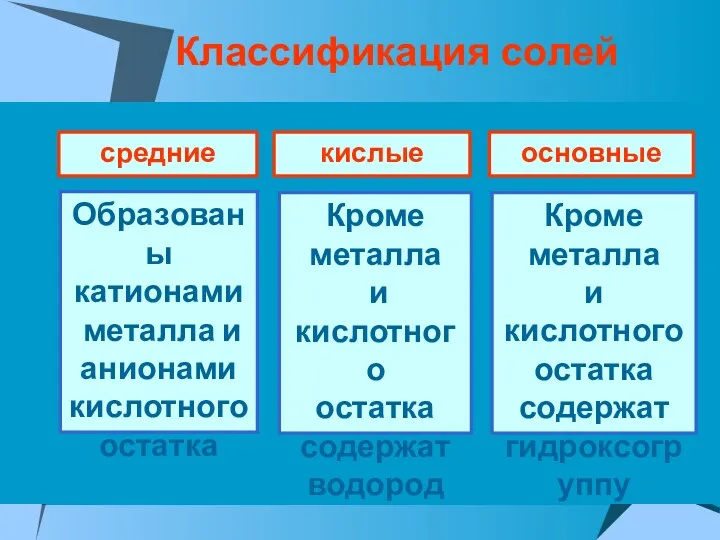 Классификация солей средние кислые основные Образованы катионами металла и анионами