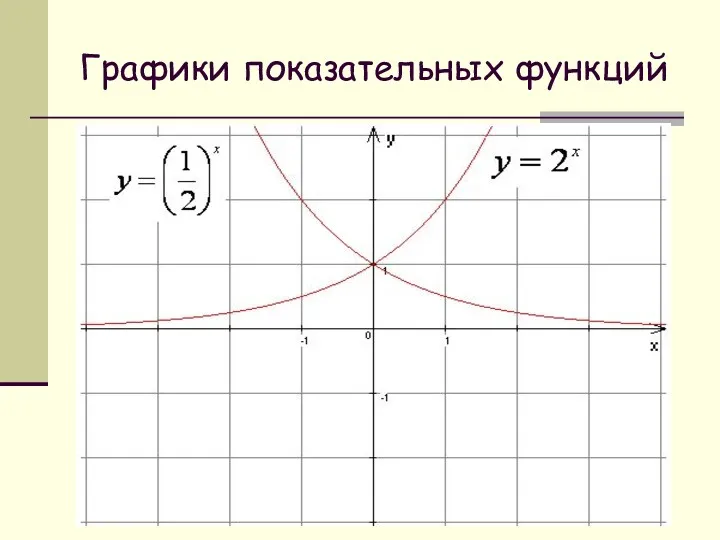 Графики показательных функций