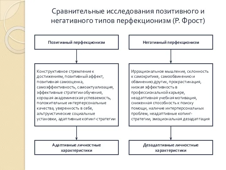 Сравнительные исследования позитивного и негативного типов перфекционизм (Р. Фрост) Позитивный