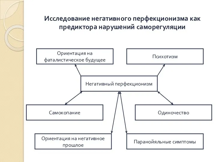 Исследование негативного перфекционизма как предиктора нарушений саморегуляции Негативный перфекционизм Ориентация