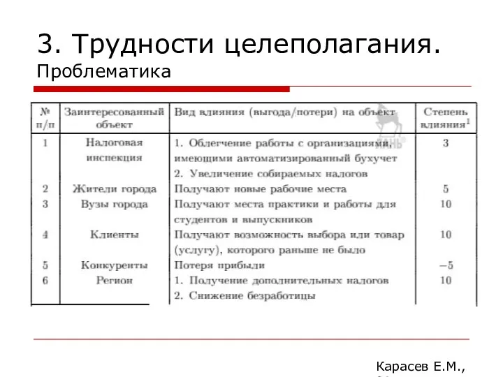 3. Трудности целеполагания. Проблематика Для оценки влияния решения наших проблем