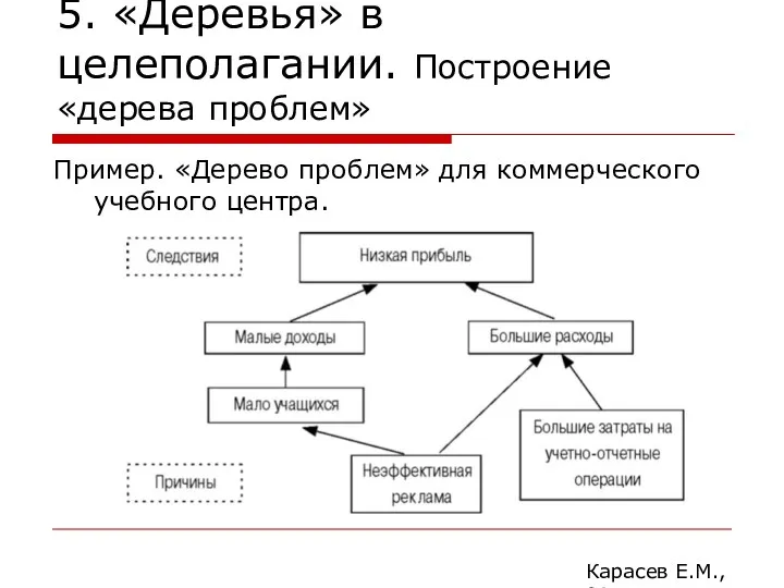 5. «Деревья» в целеполагании. Построение «дерева проблем» Пример. «Дерево проблем»