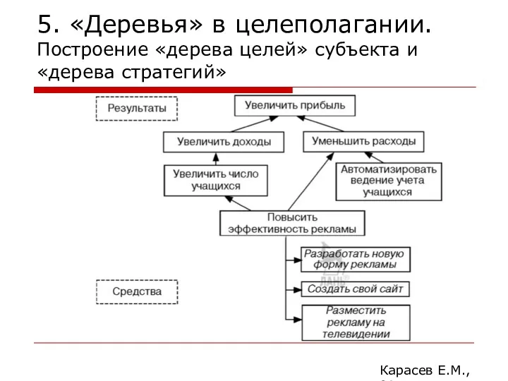 5. «Деревья» в целеполагании. Построение «дерева целей» субъекта и «дерева стратегий» Карасев Е.М., 2014