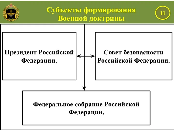 Президент Российской Федерации. Совет безопасности Российской Федерации. Федеральное собрание Российской Федерации.