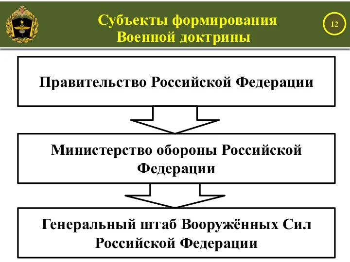 Правительство Российской Федерации Министерство обороны Российской Федерации Генеральный штаб Вооружённых Сил Российской Федерации