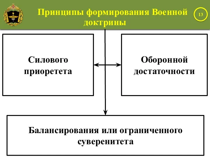 Силового приоретета Оборонной достаточности Балансирования или ограниченного суверенитета