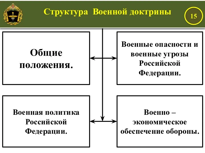 Общие положения. Военные опасности и военные угрозы Российской Федерации. Военная