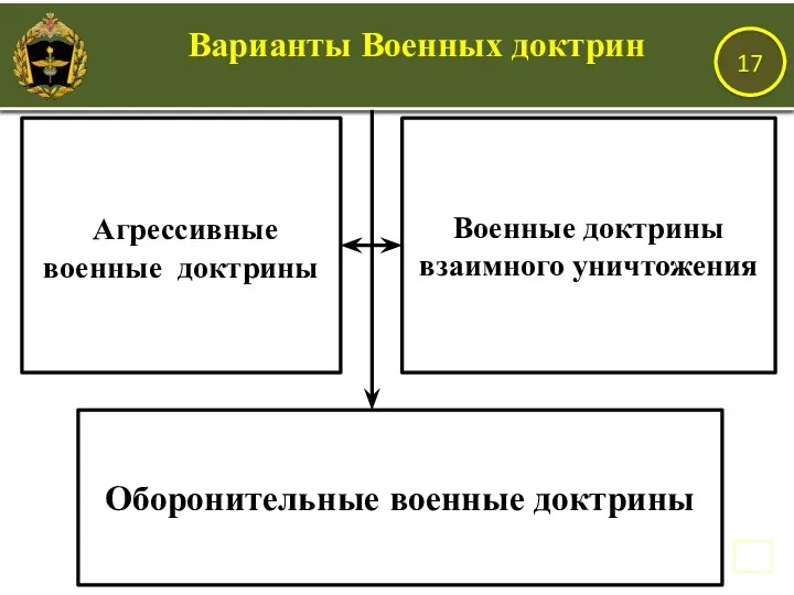 Военные доктрины взаимного уничтожения Агрессивные военные доктрины Оборонительные военные доктрины