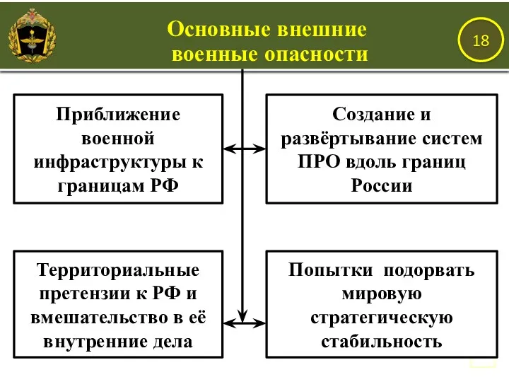 Создание и развёртывание систем ПРО вдоль границ России Территориальные претензии