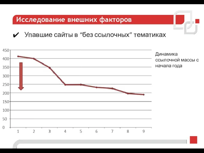 Исследование внешних факторов Упавшие сайты в “без ссылочных” тематиках Динамика ссылочной массы с начала года