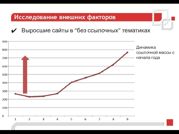 Исследование внешних факторов Выросшие сайты в “без ссылочных” тематиках Динамика ссылочной массы с начала года