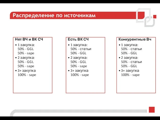 Распределение по источникам Есть ВК СЧ 1 закупка: 50% - статьи 50% -