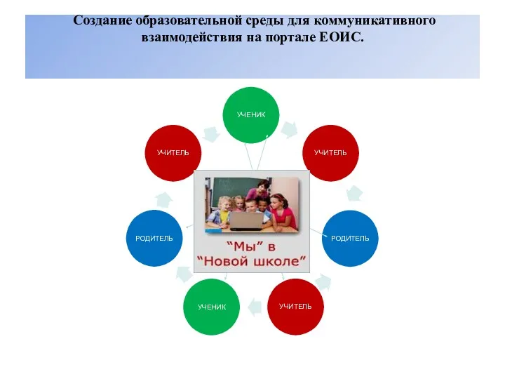 Создание образовательной среды для коммуникативного взаимодействия на портале ЕОИС.