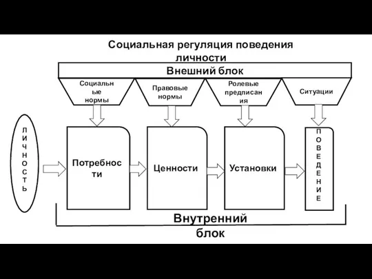 Социальная регуляция поведения личности Внешний блок Социальные нормы Ситуации Ролевые