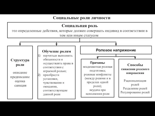 Социальные роли личности Социальная роль это определенные действия, которые должен