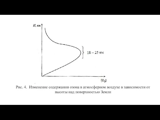 Рис. 4. Изменение содержания озона в атмосферном воздухе в зависимости от высоты над поверхностью Земли