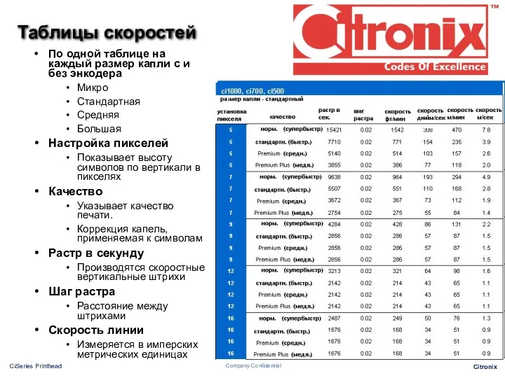 Таблицы скоростей По одной таблице на каждый размер капли с и без энкодера