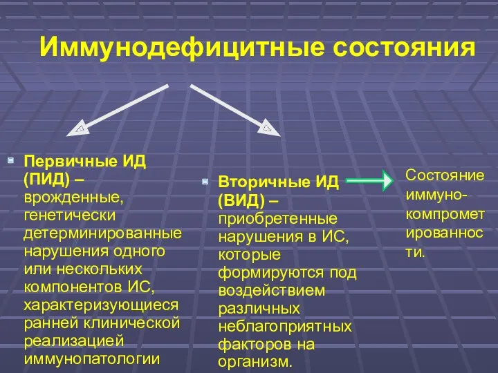 Иммунодефицитные состояния Первичные ИД (ПИД) – врожденные, генетически детерминированные нарушения одного или нескольких