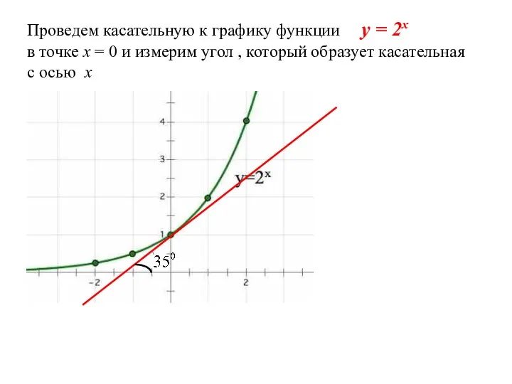 Проведем касательную к графику функции y = 2x в точке