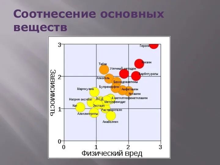 Соотнесение основных веществ