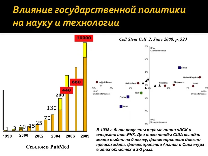 Влияние государственной политики на науку и технологии 1998 2002 2004