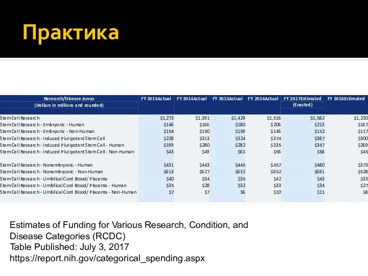 Практика Estimates of Funding for Various Research, Condition, and Disease