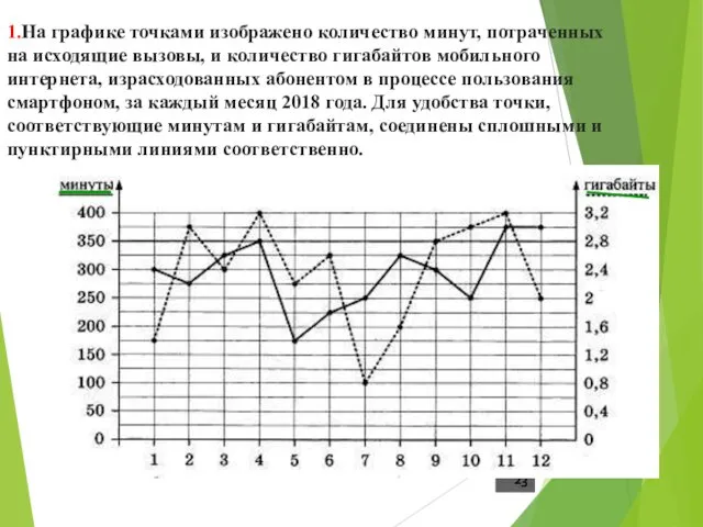 1.На графике точками изображено количество минут, потраченных на исходящие вызовы,