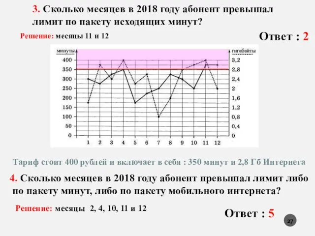 3. Сколько месяцев в 2018 году абонент превышал лимит по