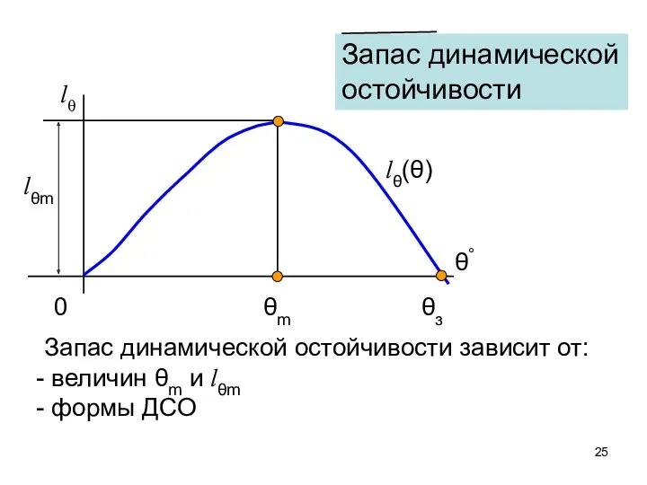 lθ(θ) Запас динамической остойчивости θз θm lθm Запас динамической остойчивости