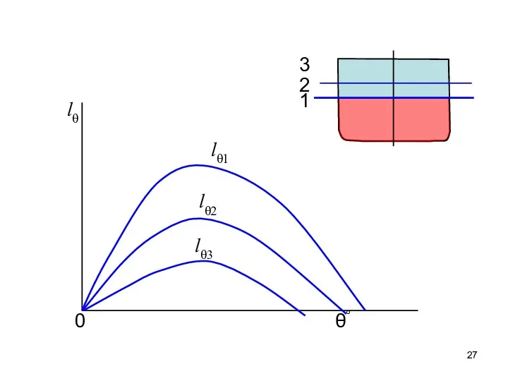 θ° lθ 0 lθ3 lθ2 lθ1 1 2 3