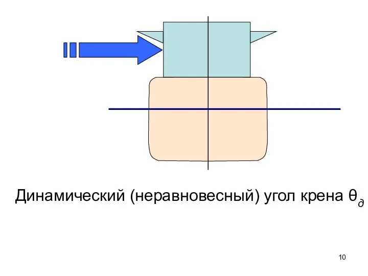 Динамический (неравновесный) угол крена θд