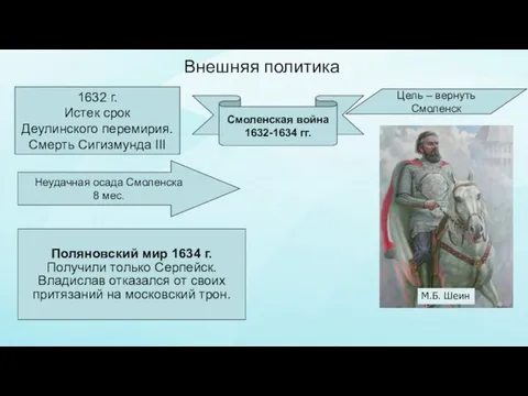 Внешняя политика Смоленская война 1632-1634 гг. 1632 г. Истек срок