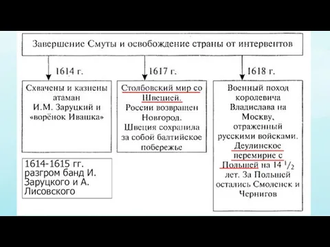 1614-1615 гг. разгром банд И. Заруцкого и А. Лисовского