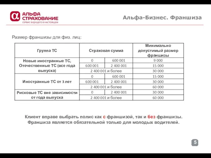 Размер франшизы для физ. лиц: Клиент вправе выбрать полис как