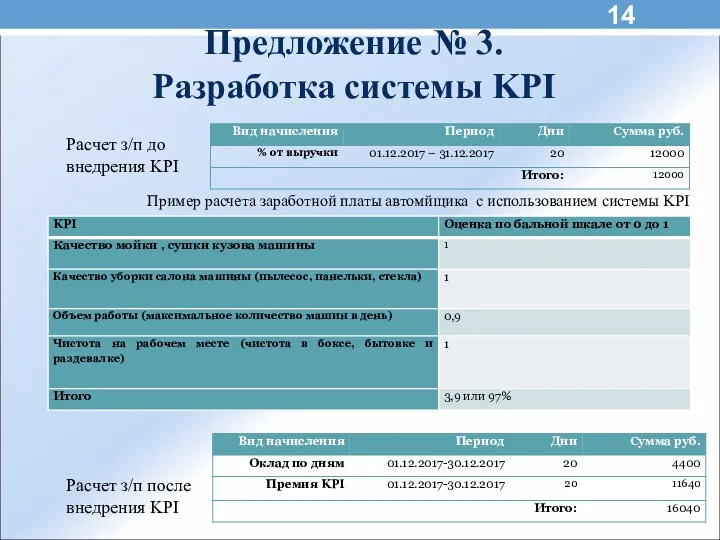 Предложение № 3. Разработка системы KPI Расчет з/п до внедрения