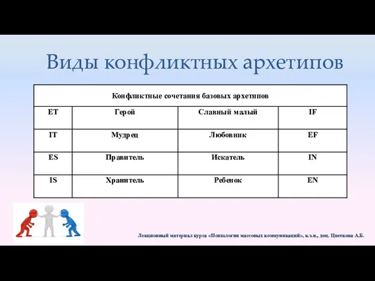 Виды конфликтных архетипов Лекционный материал курса «Психология массовых коммуникаций», к.э.н., доц. Цветкова А.Б.