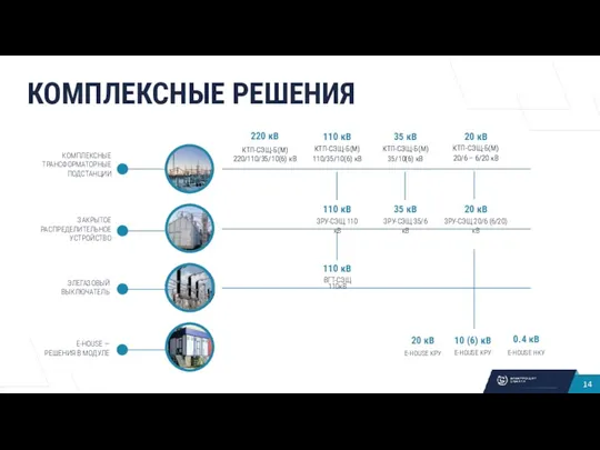 КОМПЛЕКСНЫЕ РЕШЕНИЯ 220 кВ КТП-СЭЩ-Б(М) 220/110/35/10(6) кВ 110 кВ КТП-СЭЩ-Б(М)