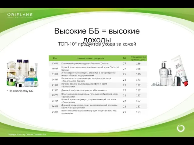 Высокие ББ = высокие доходы ТОП-10* продуктов ухода за кожей * По количеству ББ