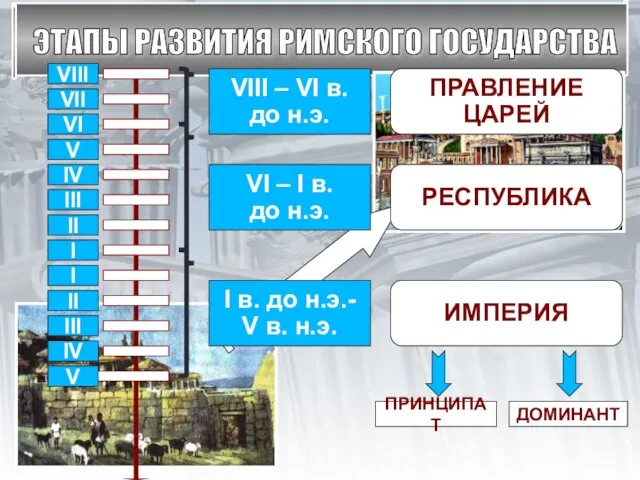 ЭТАПЫ РАЗВИТИЯ РИМСКОГО ГОСУДАРСТВА VIII VII VI V IV III