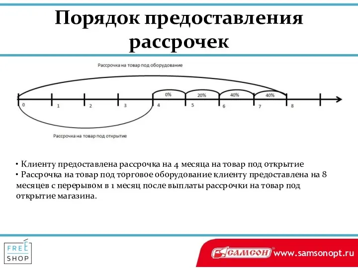 Порядок предоставления рассрочек • Клиенту предоставлена рассрочка на 4 месяца