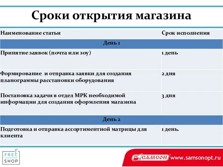 Сроки открытия магазина