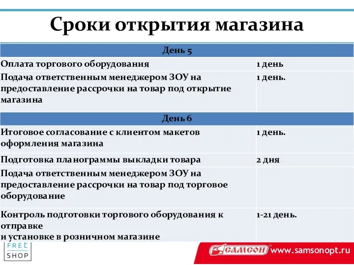 Сроки открытия магазина