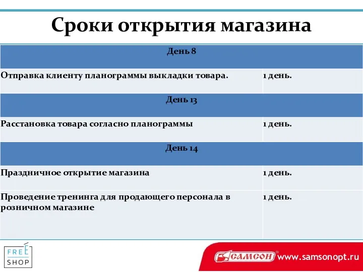 Сроки открытия магазина