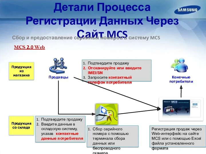 Детали Процесса Регистрации Данных Через Сайт MCS Сбор и предоставление