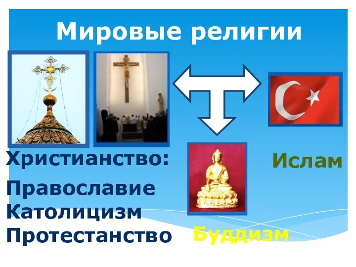 Мировые религии Христианство: Православие Католицизм Протестанство Буддизм Ислам