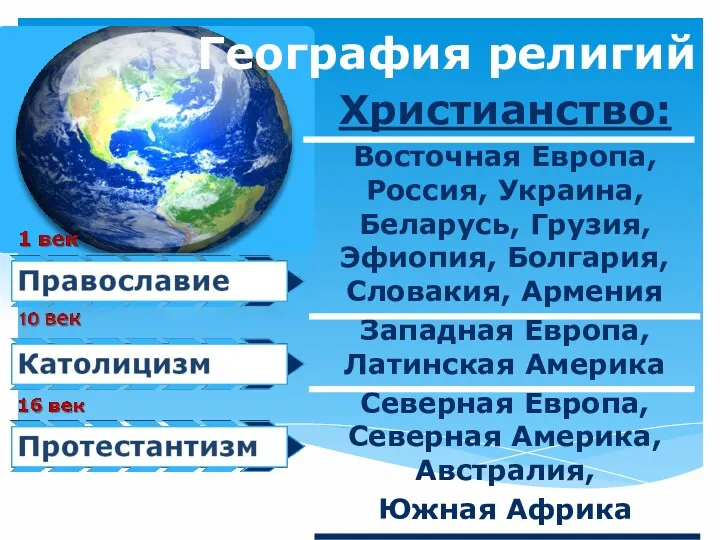 География религий Христианство: Восточная Европа, Россия, Украина, Беларусь, Грузия, Эфиопия, Болгария, Словакия, Армения